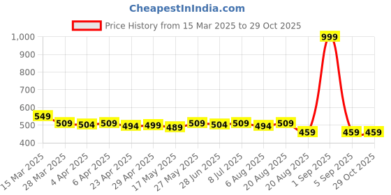 myntra.com IUGA Wrap Crop Top iuga Price History Graph from 15 Mar 2025 to 29 Oct 2025