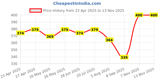 myntra.com IUGA Wrap Crop Top iuga Price History Graph from 23 Apr 2025 to 12 Nov 2025