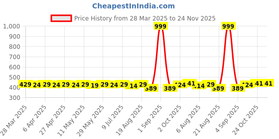 myntra.com IUGA Wrap Top iuga Price History Graph from 28 Mar 2025 to 24 Nov 2025