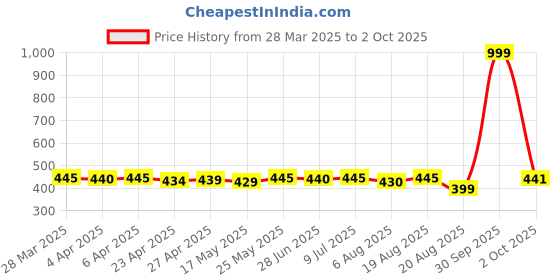 myntra.com IUGA Wrap Top iuga Price History Graph from 28 Mar 2025 to 2 Oct 2025