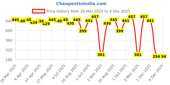 myntra.com IUGA Wrap Top iuga Price History Graph from 28 Mar 2025 to 4 Dec 2025