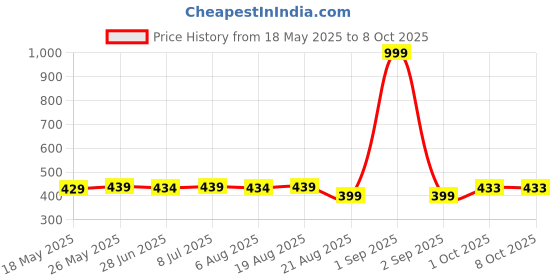 myntra.com IUGA Wrap Top iuga Price History Graph from 18 May 2025 to 7 Oct 2025