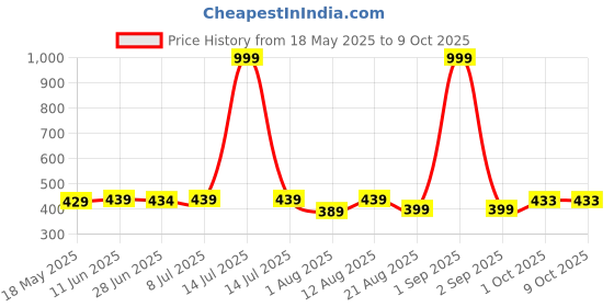 myntra.com IUGA Wrap Top iuga Price History Graph from 18 May 2025 to 8 Oct 2025