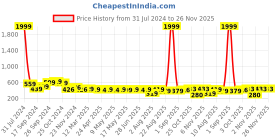 myntra.com IUGA Yoke Self Design High Neck Top iuga Price History Graph from 31 Jul 2024 to 26 Nov 2025
