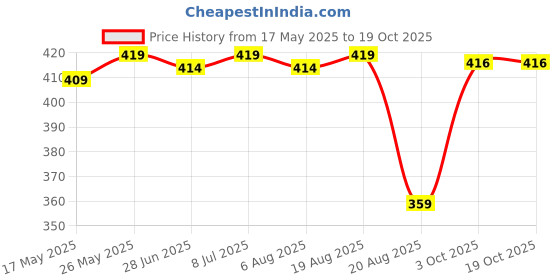 myntra.com iuga IUGAWomen Colourblocked Solid Long Sleeves Regular Top iuga Price History Graph from 17 May 2025 to 18 Oct 2025