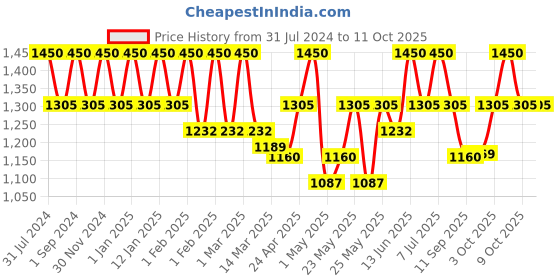 myntra.com iUNIK Beta Glucan Daily Moisture Cream - 60ml iunik Price History Graph from 31 Jul 2024 to 10 Oct 2025