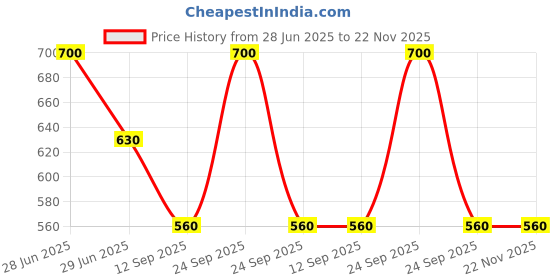 myntra.com iUNIK Beta Glucan Daily Moisture Cream Miniature - 15 ml iunik Price History Graph from 28 Jun 2025 to 22 Nov 2025