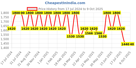 myntra.com iUNIK Centella Bubble Cleansing Foam- 150ml iunik Price History Graph from 17 Jul 2024 to 8 Oct 2025