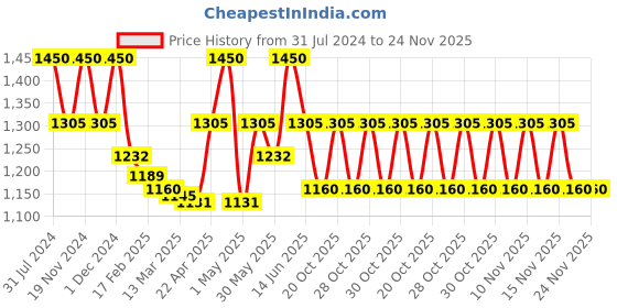 myntra.com iUNIK Centella Calming Gel Cream For Brightening & Wrinkle Care-60ml iunik Price History Graph from 31 Jul 2024 to 24 Nov 2025