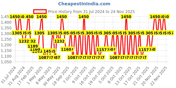 myntra.com iUNIK Centella Calming SPF50+ PA++++ Daily Sunscreen with Centella Asiatica - 60 ml iunik Price History Graph from 31 Jul 2024 to 24 Nov 2025