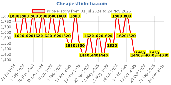 myntra.com iUNIK Propolis Vitamin Synergy Face Serum With Niacinamide - 50ml iunik Price History Graph from 31 Jul 2024 to 23 Nov 2025