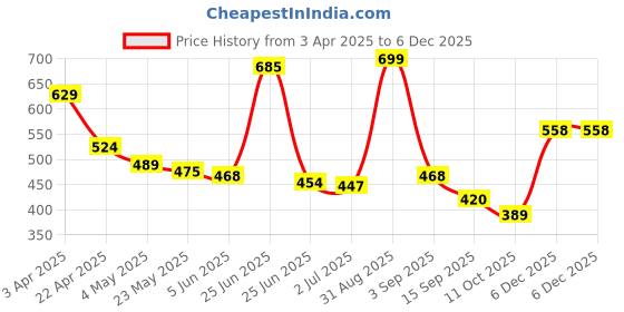 myntra.com IUVENIS VEDA 1% Salicylic Acid Face Wash Reduce Acne - 200 ml iuvenis veda Price History Graph from 3 Apr 2025 to 5 Dec 2025