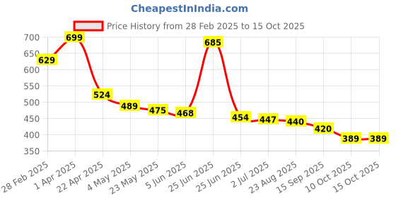 myntra.com IUVENIS VEDA Kumkumadi Face Wash Reduce Dark Spots - 200 ml iuvenis veda Price History Graph from 28 Feb 2025 to 15 Oct 2025