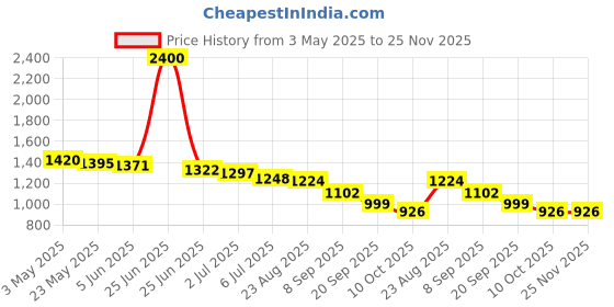 myntra.com IUVENIS VEDA Kumkumadi Tailam For Spot Blemishes - 30 ml iuvenis veda Price History Graph from 3 May 2025 to 25 Nov 2025