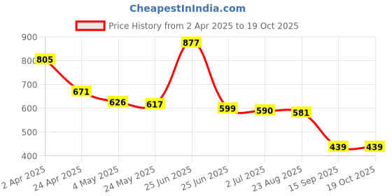 myntra.com IUVENIS VEDA Retinol Face Serum - 30 ml iuvenis veda Price History Graph from 2 Apr 2025 to 17 Oct 2025