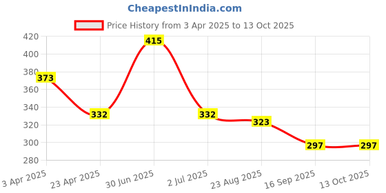 myntra.com Iuvenis Veda Steam Distilled Rose Toner- 100 ml iuvenis veda Price History Graph from 3 Apr 2025 to 13 Oct 2025