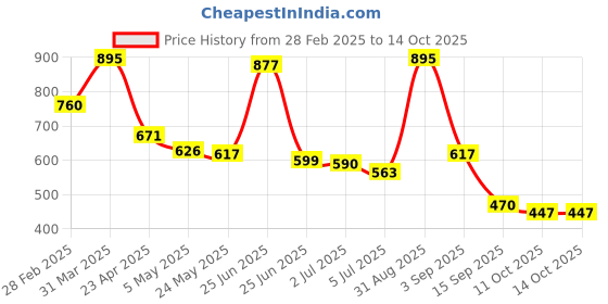 myntra.com IUVENIS VEDA Vitamin C Brightening Face Serum With Niacinamide - 30ml iuvenis veda Price History Graph from 28 Feb 2025 to 14 Oct 2025