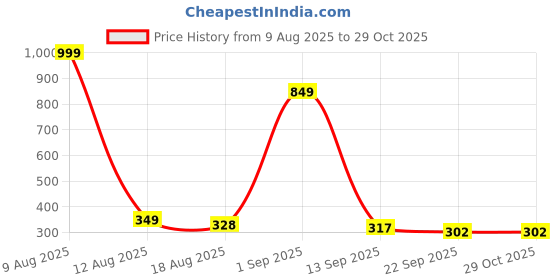 myntra.com IVAZA anti slip 550 gsm house mats ivaza Price History Graph from 9 Aug 2025 to 29 Oct 2025