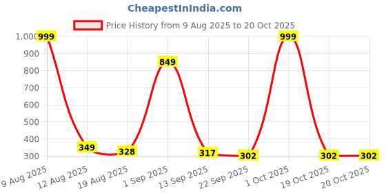 myntra.com IVAZA Anti Slip Bath Mats For Bathroom ivaza Price History Graph from 9 Aug 2025 to 20 Oct 2025