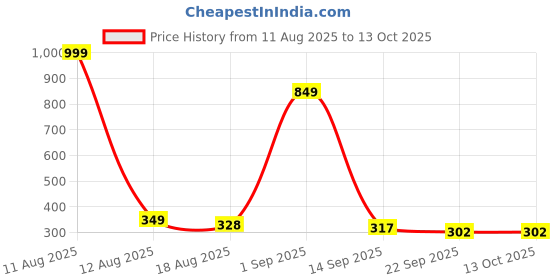 myntra.com IVAZA Bath Mat ivaza Price History Graph from 11 Aug 2025 to 13 Oct 2025