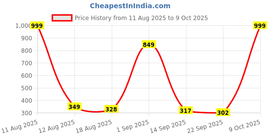 myntra.com IVAZA Bath Mat ivaza Price History Graph from 11 Aug 2025 to 9 Oct 2025