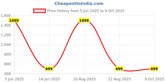 myntra.com IVAZA Beige & Brown Set of 3 Abstract Velvet Square Cushion Covers ivaza Price History Graph from 5 Jun 2025 to 9 Oct 2025