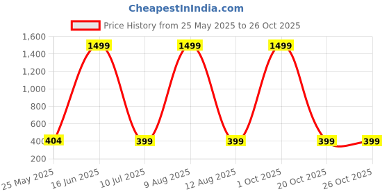 myntra.com IVAZA Beige & Grey Set of 4 Abstract Square Cushion Covers ivaza Price History Graph from 25 May 2025 to 25 Oct 2025