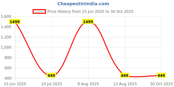 myntra.com IVAZA Beige & Pink Set of 3 Floral Square Cushion Covers ivaza Price History Graph from 15 Jun 2025 to 29 Oct 2025