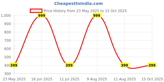 myntra.com IVAZA Beige & Red Set of 2 Floral Square Cushion Covers ivaza Price History Graph from 23 May 2025 to 15 Oct 2025