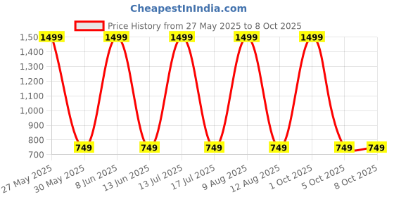 myntra.com IVAZA Beige & Red Set of 3 Velvet Square Cushion Covers ivaza Price History Graph from 27 May 2025 to 8 Oct 2025