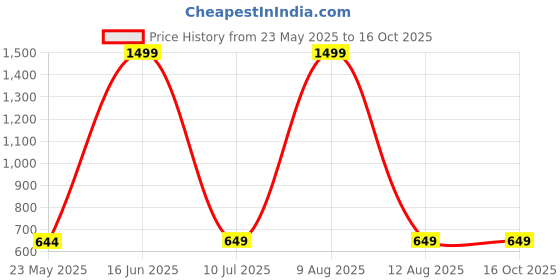 myntra.com IVAZA Beige & Red Set of 4 Floral Square Cushion Covers ivaza Price History Graph from 23 May 2025 to 15 Oct 2025