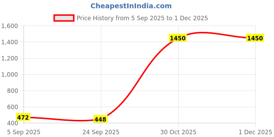 myntra.com IVAZA Beige Microfibre 1400 GSM Bath Rugs ivaza Price History Graph from 5 Sep 2025 to 30 Nov 2025