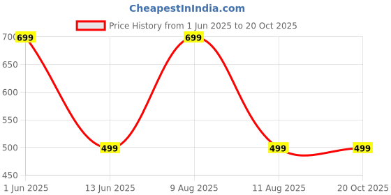 myntra.com IVAZA Beige Set of 2 Checked Velvet Square Cushion Covers ivaza Price History Graph from 1 Jun 2025 to 20 Oct 2025