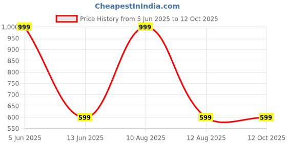 myntra.com IVAZA Beige Set of 4 Checked Velvet Square Cushion Covers ivaza Price History Graph from 5 Jun 2025 to 12 Oct 2025