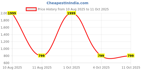 myntra.com IVAZA Black AC Room Double Bed Microfibre Comforter ivaza Price History Graph from 10 Aug 2025 to 10 Oct 2025