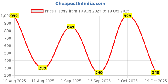 myntra.com IVAZA Black Anti-Skid Doormats ivaza Price History Graph from 10 Aug 2025 to 19 Oct 2025