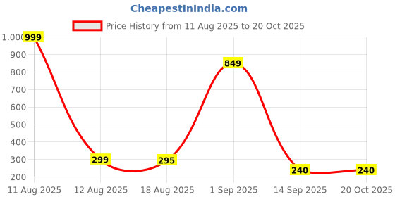 myntra.com IVAZA Black Anti-Skid Doormats ivaza Price History Graph from 11 Aug 2025 to 19 Oct 2025