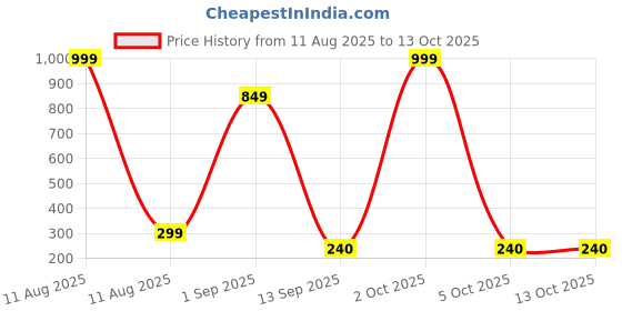 myntra.com IVAZA Black Anti-Skid Doormats ivaza Price History Graph from 11 Aug 2025 to 13 Oct 2025