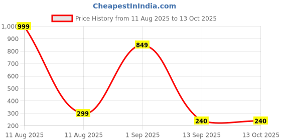 myntra.com IVAZA Black Anti-Skid Doormats ivaza Price History Graph from 11 Aug 2025 to 13 Oct 2025