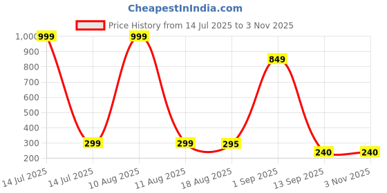 myntra.com IVAZA Black Anti-Skid Doormats ivaza Price History Graph from 14 Jul 2025 to 2 Nov 2025