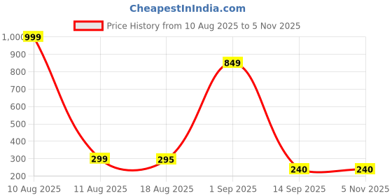 myntra.com IVAZA Black Anti-Skid Doormats ivaza Price History Graph from 10 Aug 2025 to 4 Nov 2025