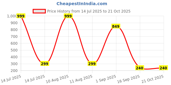 myntra.com IVAZA Black Anti-Skid Doormats ivaza Price History Graph from 14 Jul 2025 to 21 Oct 2025