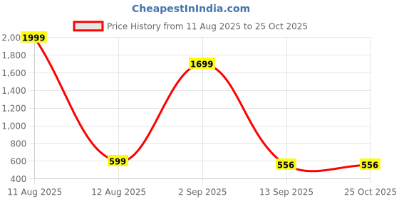myntra.com IVAZA Black Cotton Floral Carpets ivaza Price History Graph from 11 Aug 2025 to 25 Oct 2025