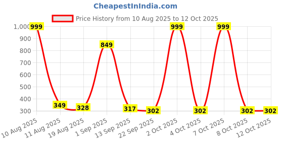 myntra.com IVAZA Black Grey Geometric Patterned 120 GSM Bathmat ivaza Price History Graph from 10 Aug 2025 to 12 Oct 2025