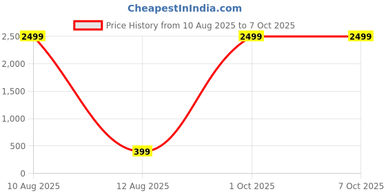 myntra.com IVAZA Black Polyester Window Curtains ivaza Price History Graph from 10 Aug 2025 to 7 Oct 2025