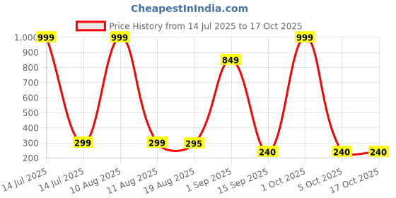 myntra.com IVAZA Black Textured Anti-Skid Doormats ivaza Price History Graph from 14 Jul 2025 to 16 Oct 2025