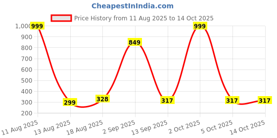 myntra.com IVAZA Blue Anti-Skid Doormats ivaza Price History Graph from 11 Aug 2025 to 14 Oct 2025
