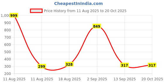 myntra.com IVAZA Blue Anti-Skid Doormats ivaza Price History Graph from 11 Aug 2025 to 19 Oct 2025