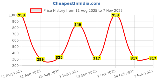 myntra.com IVAZA Blue Anti-Skid Doormats ivaza Price History Graph from 11 Aug 2025 to 5 Nov 2025