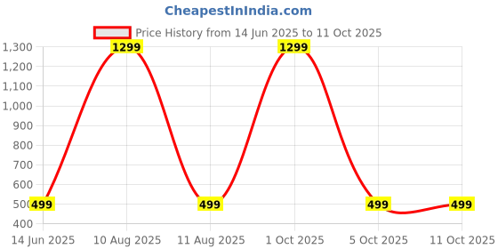 myntra.com IVAZA Blue Set of 2 Velvet Square Cushion Covers ivaza Price History Graph from 14 Jun 2025 to 11 Oct 2025